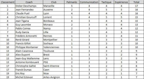 Classement des meilleurs entraineurs de Ligue 1