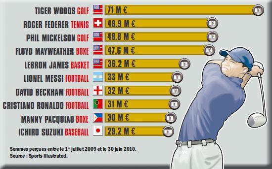 sportifs les mieux payés