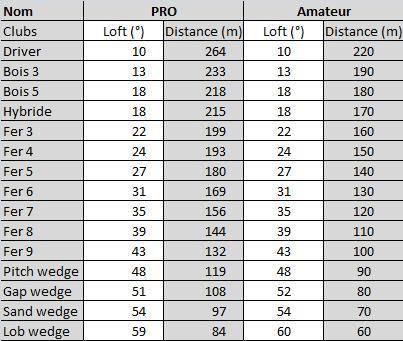 Golf Clubs Loft And Distance Chart