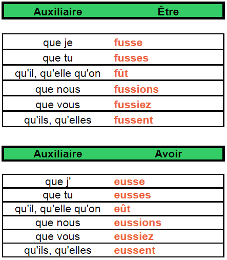 Etre Et Avoir Au Subjonctif Présent Communauté Mcms 