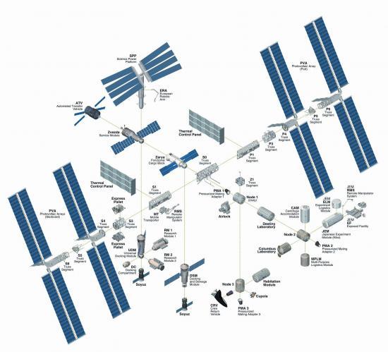 Sch&eacute;ma de l'ISS