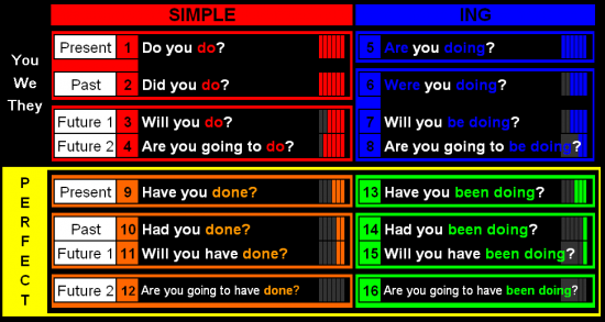tenses chart in english. Tenses In English