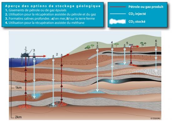 Aperçu des options de stockage géologique (©CO2CRC)