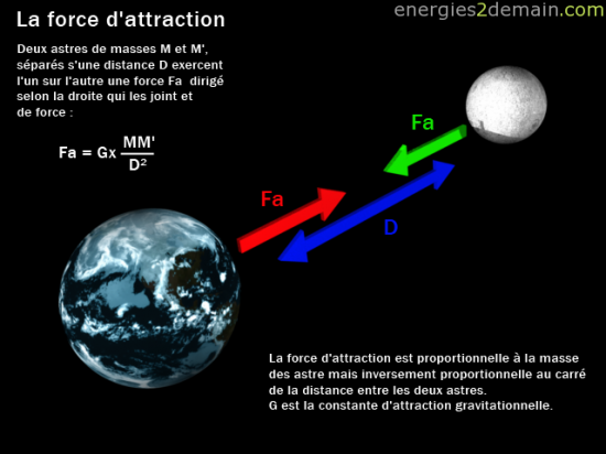 distance entre la lune et la terre
