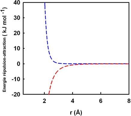 Energies répulsive et attractive en fonction de la distance entre deux molécules