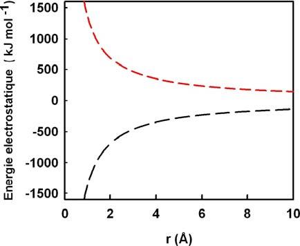 Energie électrostatique en fonction de la distance entre deux molécules. La courbe rouge représente l’énergie entre 2 charges de même signe, et la courbe noire, entre 2 charges opposées