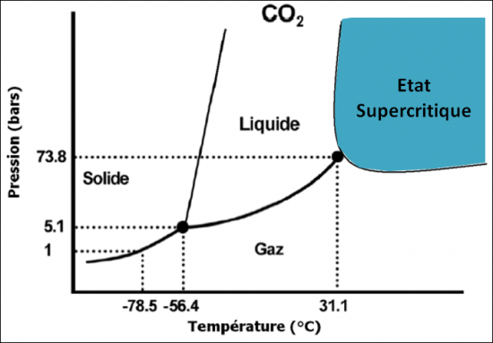 Diagramme phase co2 co2 phase diagram bar diagramme phase co2 co2 phase diagram bar