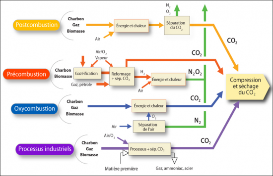 Aperçu des procédés et systèmes de piégeage du CO2 (©GIEC)