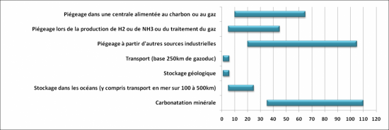 Fourchette de coût mini-maxi des éléments d'un système PSC exprimé en €/tCO2 (valeur 2002)