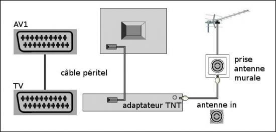 Comment brancher decodeur tnt