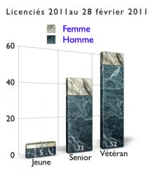 R&eacute;partition Licenci&eacute;s