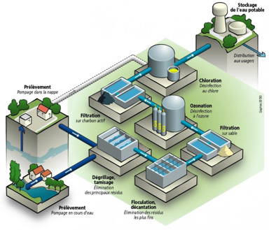 II. A. Quelles Sont Les Principales étapes De Production D'eau Potable